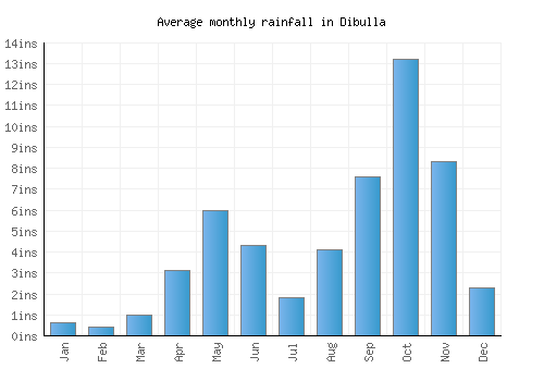 Dibulla monthly rainfall chart (inches)
