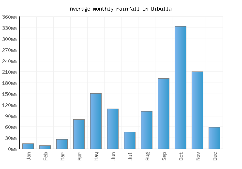 Dibulla monthly rainfall chart (mm)