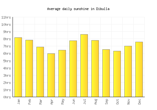Dibulla average daily sunshine chart