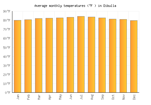 Dibulla average temperature chart (Fahrenheit)