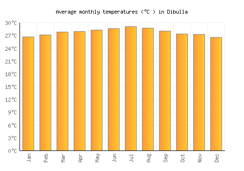 Dibulla average temperature chart (Celsius)