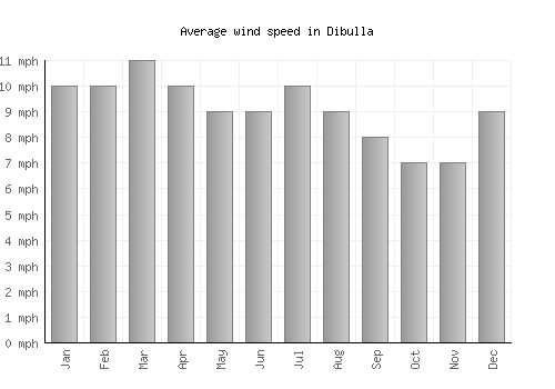 Dibulla average winspeed by month (mph)