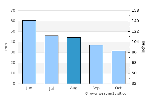 Dichiseni average rain in August