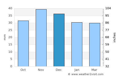 Dichiseni average rain in December