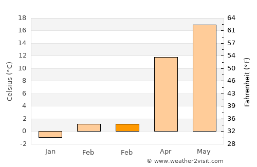 Dichiseni average temperature in February
