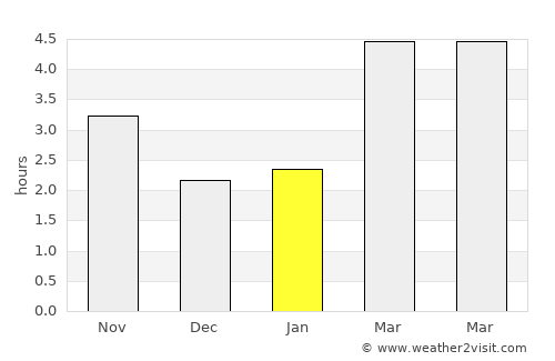 Dichiseni average rain in January