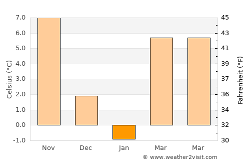 Dichiseni average temperature in January