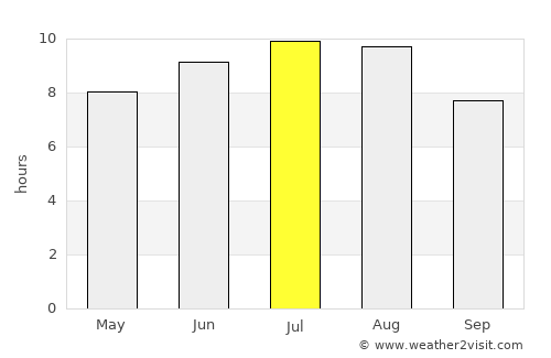 Dichiseni average rain in July