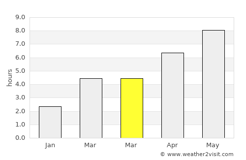 Dichiseni average rain in March