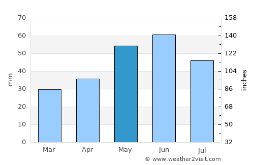 Dichiseni average rain in May
