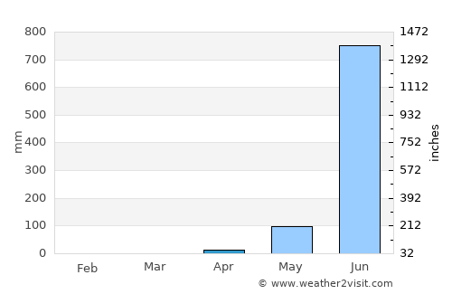 Dicholi average rain in April