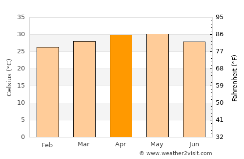 Dicholi average temperature in April