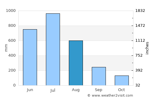 Dicholi average rain in August