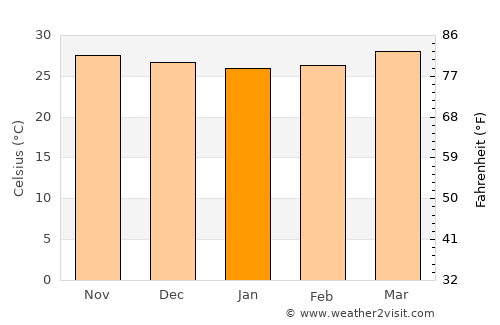 Dicholi average temperature in January