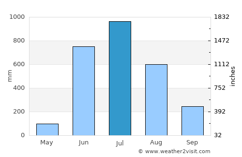 Dicholi average rain in July