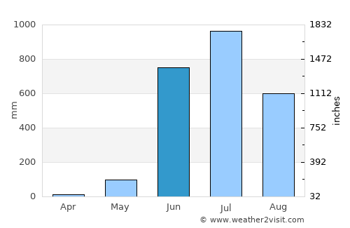 Dicholi average rain in June