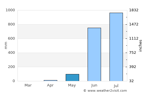 Dicholi average rain in May