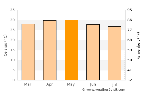 Dicholi average temperature in May