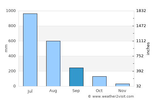 Dicholi average rain in September