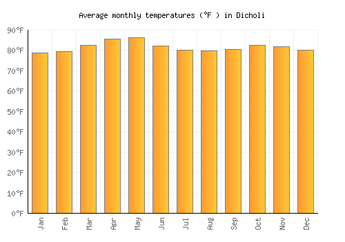 Dicholi average temperature chart (Fahrenheit)