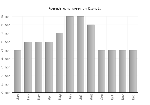Dicholi average winspeed by month (mph)