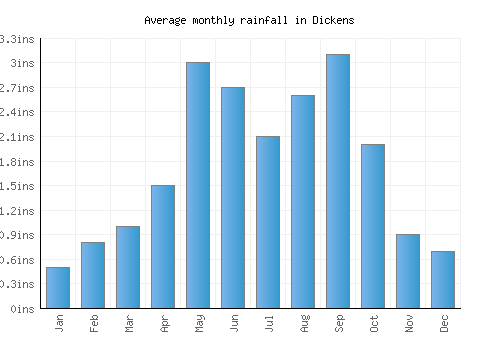 Dickens monthly rainfall chart (inches)