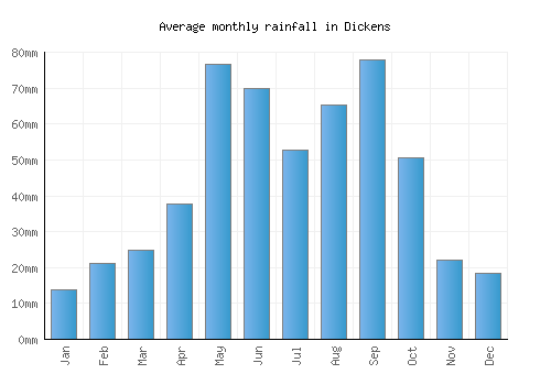 Dickens monthly rainfall chart (mm)