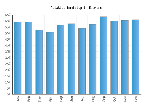 Dickens relative humidity averages