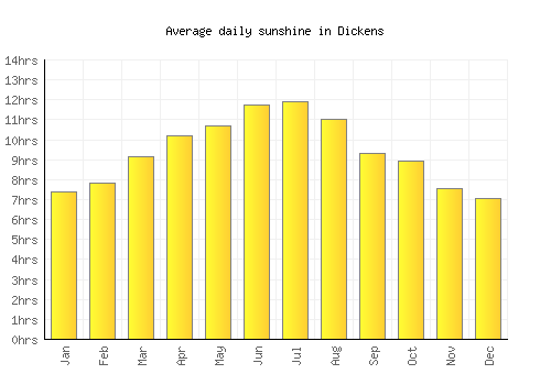 Dickens average daily sunshine chart