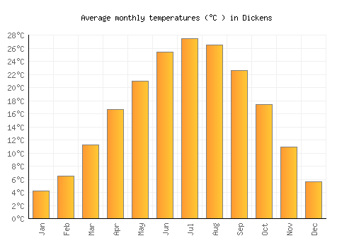 Dickens average temperature chart (Celsius)