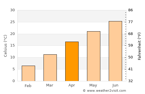 Dickens average temperature in April