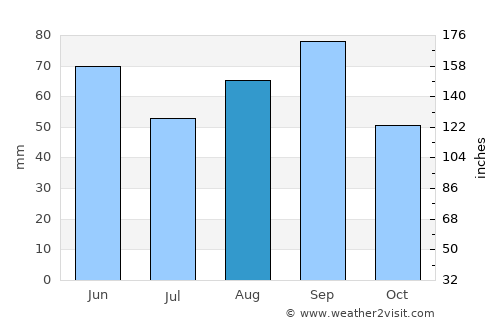 Dickens average rain in August