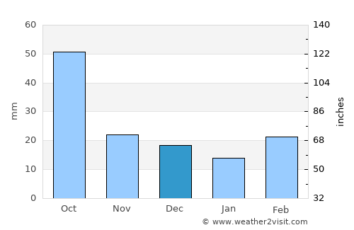 Dickens average rain in December