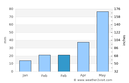 Dickens average rain in February