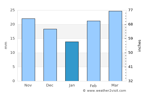 Dickens average rain in January