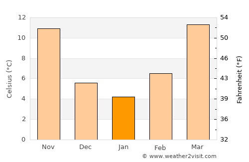 Dickens average temperature in January