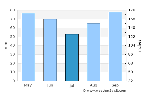 Dickens average rain in July