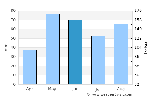 Dickens average rain in June