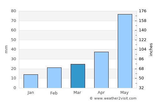 Dickens average rain in March