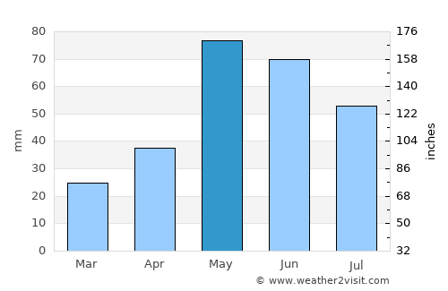 Dickens average rain in May