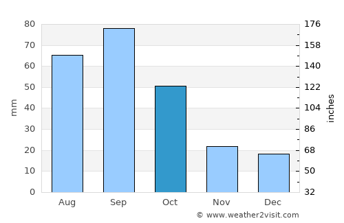 Dickens average rain in October