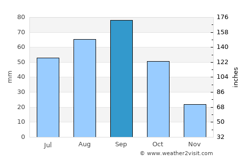 Dickens average rain in September