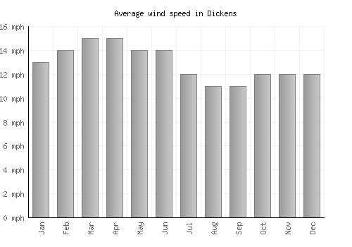 Dickens average winspeed by month (mph)