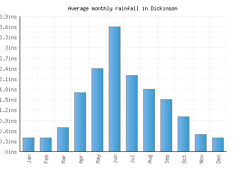 Dickinson monthly rainfall chart (inches)
