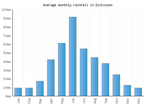 Dickinson monthly rainfall chart (mm)