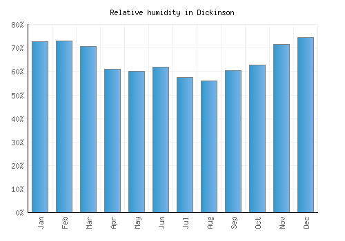 Dickinson relative humidity averages