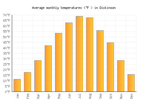 Dickinson average temperature chart (Fahrenheit)