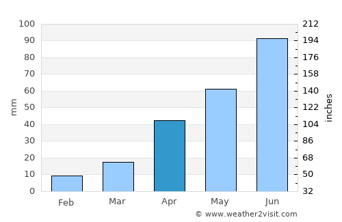 Dickinson average rain in April