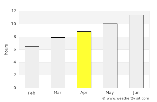 Dickinson average rain in April