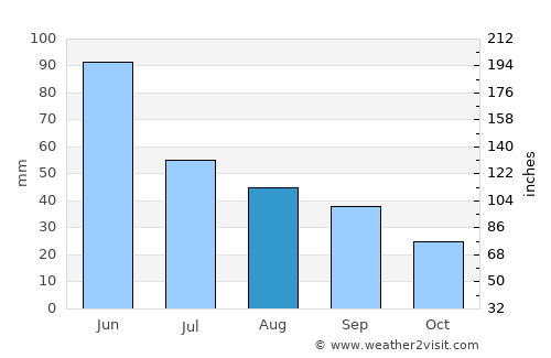 Dickinson average rain in August